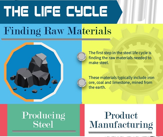 Exploring and Understanding The Complete Life Cycle of Steel