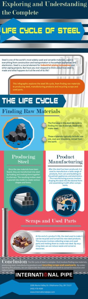 Exploring And Understanding The Complete Life Cycle Of Steel